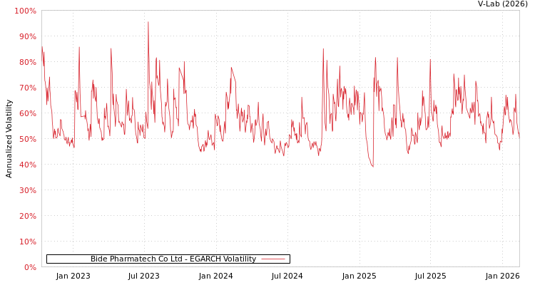 graph of Bide Pharmatech Co Ltd EGARCH