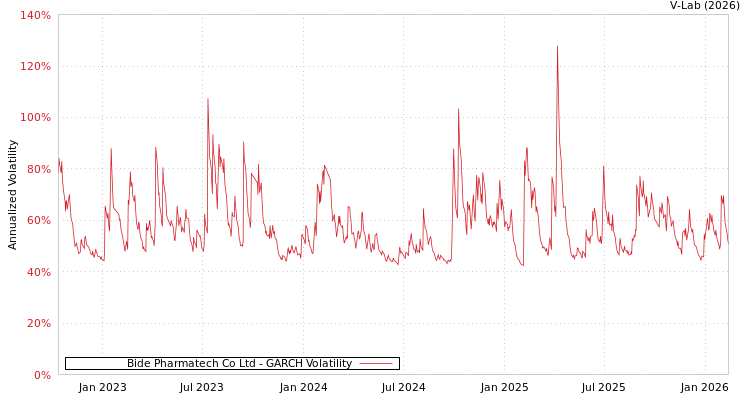 graph of Bide Pharmatech Co Ltd GARCH