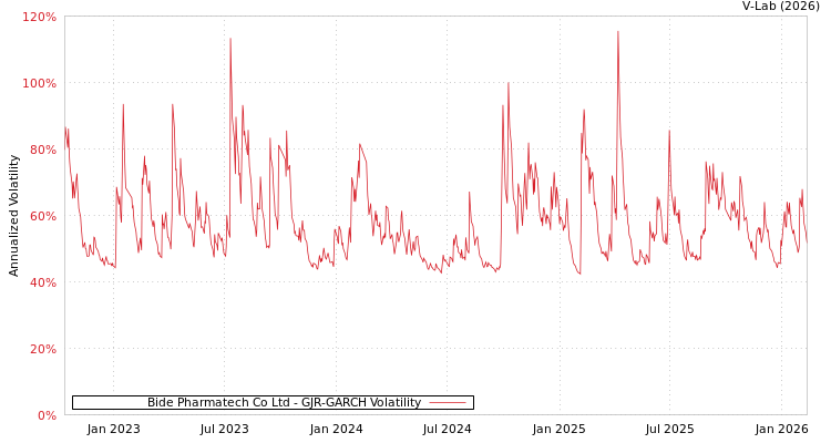 graph of Bide Pharmatech Co Ltd GJR-GARCH
