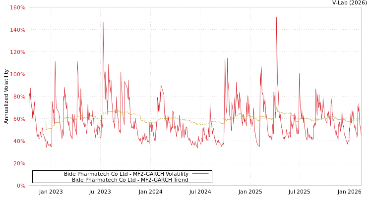 graph of Bide Pharmatech Co Ltd MF2-GARCH