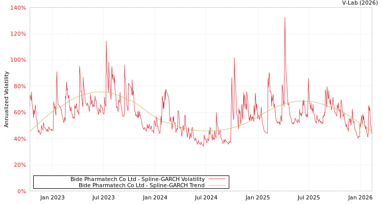 graph of Bide Pharmatech Co Ltd SGARCH