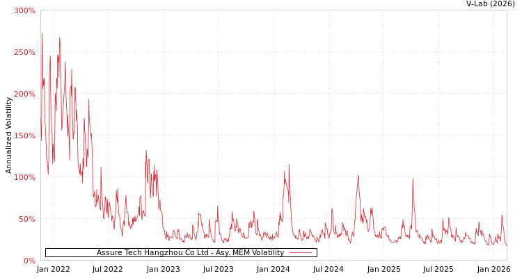 graph of Assure Tech Hangzhou Co Ltd AMEM