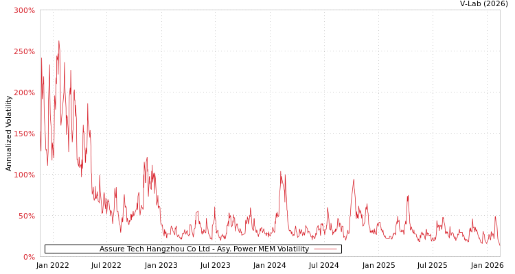 graph of Assure Tech Hangzhou Co Ltd APMEM