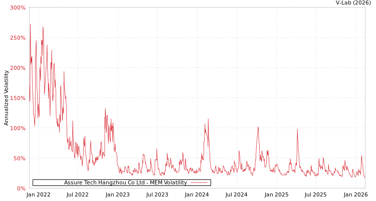 graph of Assure Tech Hangzhou Co Ltd MEM