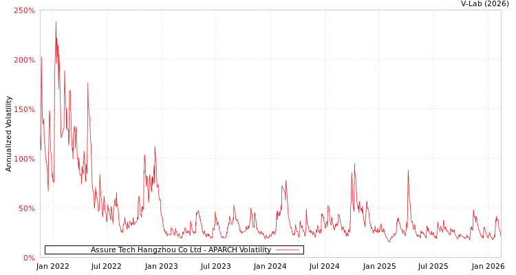 graph of Assure Tech Hangzhou Co Ltd APARCH