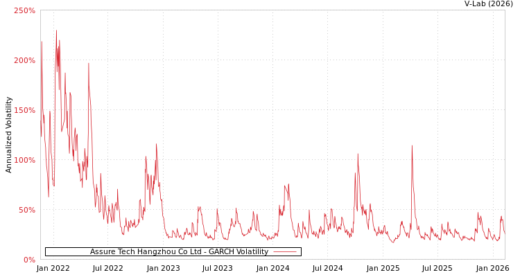 graph of Assure Tech Hangzhou Co Ltd GARCH