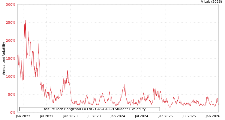 graph of Assure Tech Hangzhou Co Ltd GAS-GARCH-T