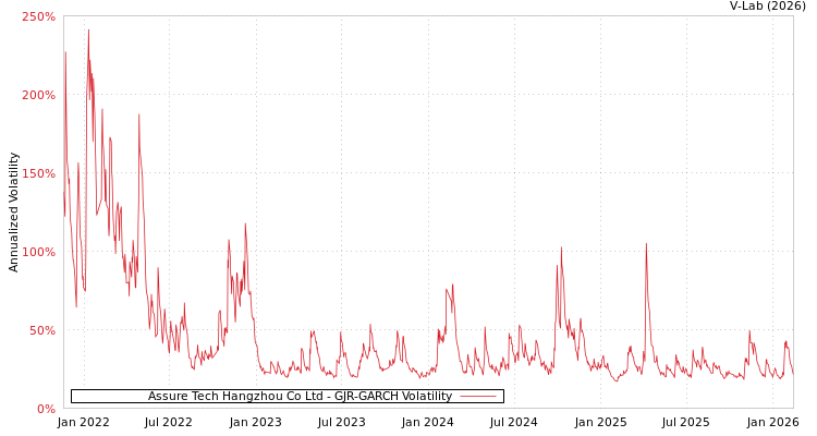 graph of Assure Tech Hangzhou Co Ltd GJR-GARCH