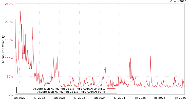 graph of Assure Tech Hangzhou Co Ltd MF2-GARCH