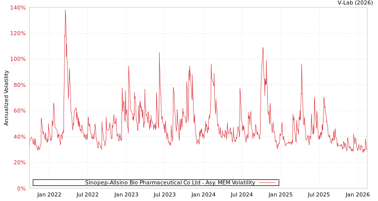 graph of Sinopep-Allsino Bio Pharmaceutical Co Ltd AMEM