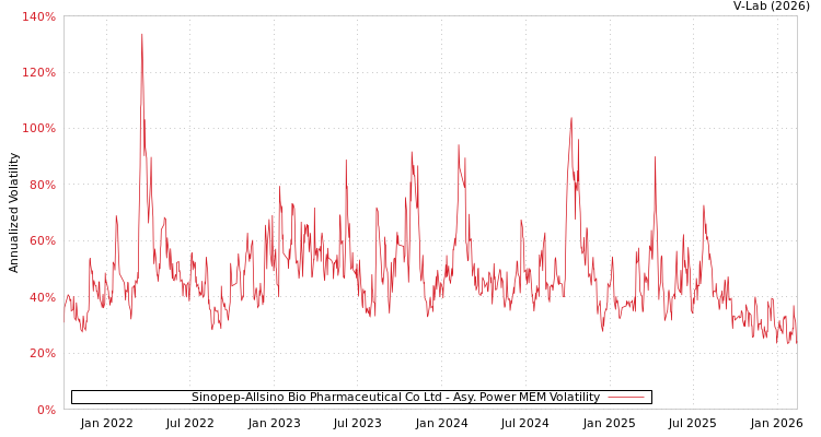 graph of Sinopep-Allsino Bio Pharmaceutical Co Ltd APMEM