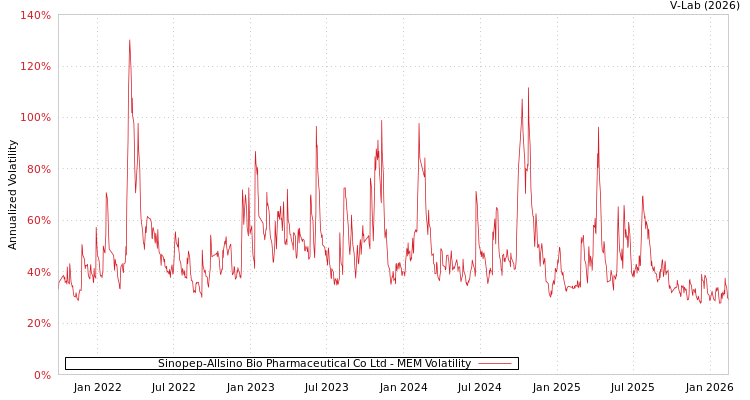 graph of Sinopep-Allsino Bio Pharmaceutical Co Ltd MEM