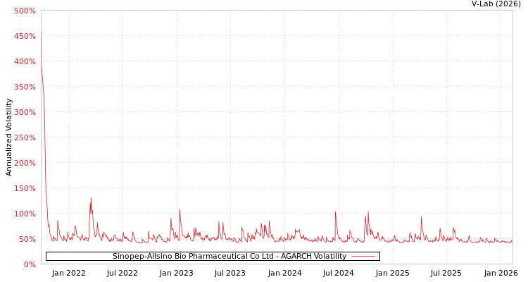 graph of Sinopep-Allsino Bio Pharmaceutical Co Ltd AGARCH