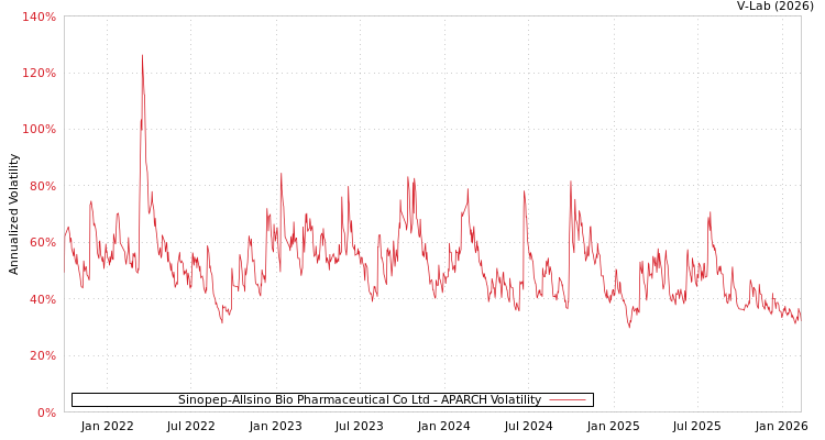 graph of Sinopep-Allsino Bio Pharmaceutical Co Ltd APARCH