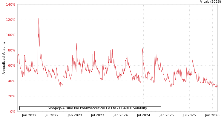 graph of Sinopep-Allsino Bio Pharmaceutical Co Ltd EGARCH