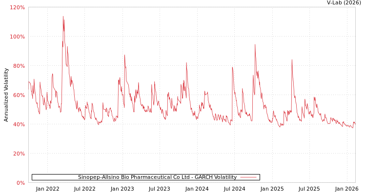 graph of Sinopep-Allsino Bio Pharmaceutical Co Ltd GARCH