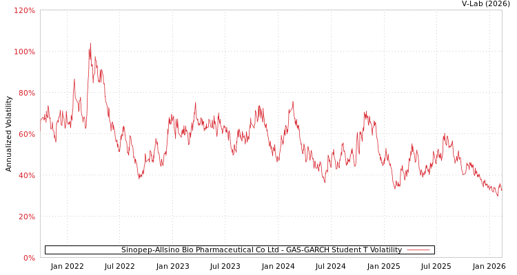 graph of Sinopep-Allsino Bio Pharmaceutical Co Ltd GAS-GARCH-T
