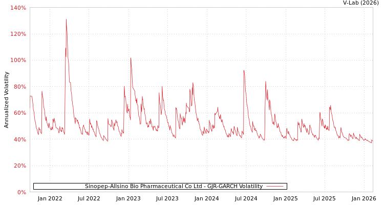 graph of Sinopep-Allsino Bio Pharmaceutical Co Ltd GJR-GARCH