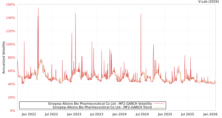 graph of Sinopep-Allsino Bio Pharmaceutical Co Ltd MF2-GARCH