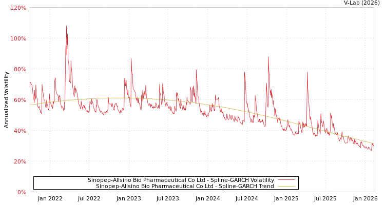 graph of Sinopep-Allsino Bio Pharmaceutical Co Ltd SGARCH