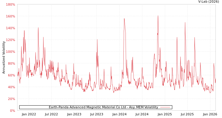 graph of Earth-Panda Advanced Magnetic Material Co Ltd AMEM