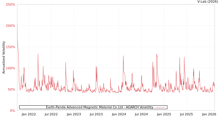 graph of Earth-Panda Advanced Magnetic Material Co Ltd AGARCH