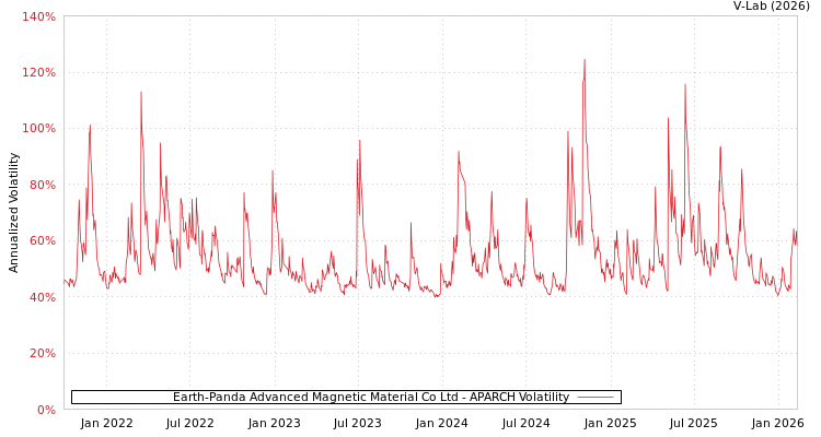 graph of Earth-Panda Advanced Magnetic Material Co Ltd APARCH