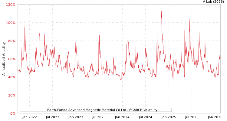 graph of Earth-Panda Advanced Magnetic Material Co Ltd EGARCH