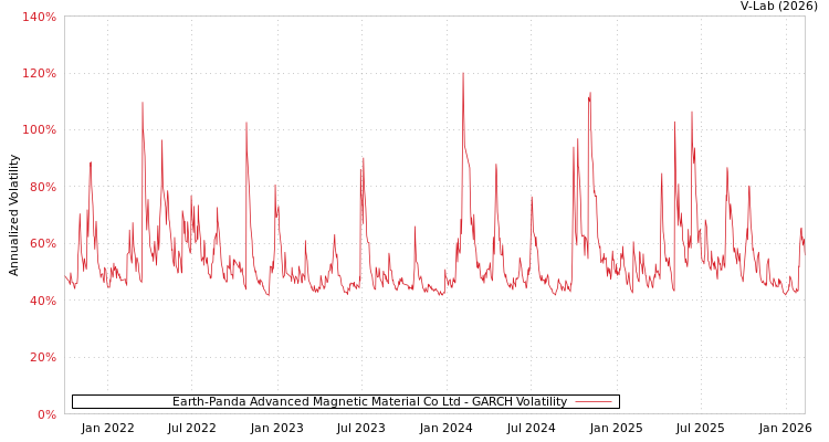 graph of Earth-Panda Advanced Magnetic Material Co Ltd GARCH