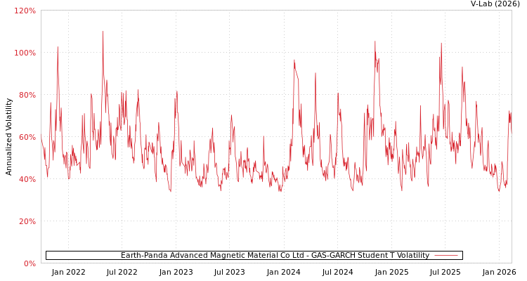 graph of Earth-Panda Advanced Magnetic Material Co Ltd GAS-GARCH-T
