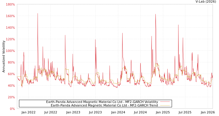 graph of Earth-Panda Advanced Magnetic Material Co Ltd MF2-GARCH