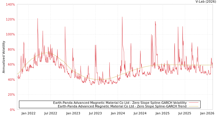 graph of Earth-Panda Advanced Magnetic Material Co Ltd S0GARCH