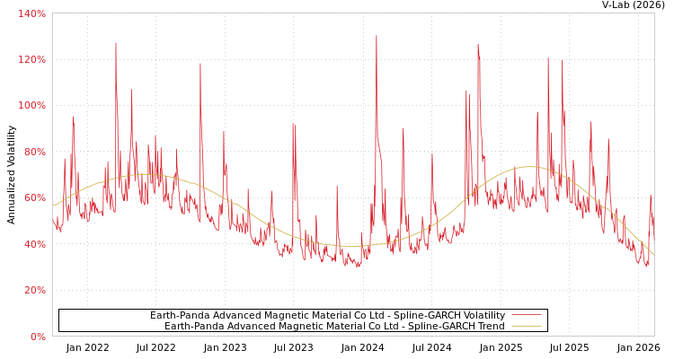 graph of Earth-Panda Advanced Magnetic Material Co Ltd SGARCH