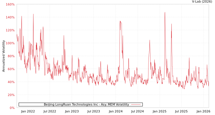 graph of Beijing LongRuan Technologies Inc AMEM