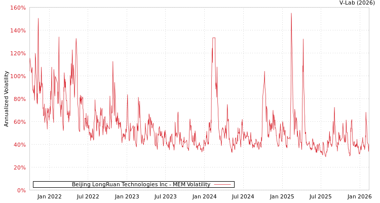 graph of Beijing LongRuan Technologies Inc MEM
