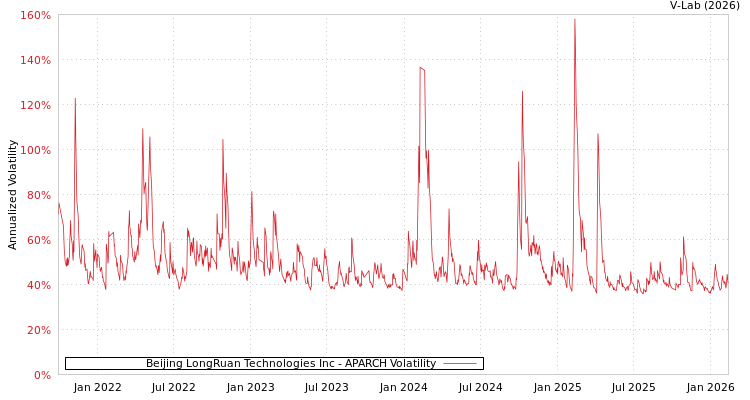 graph of Beijing LongRuan Technologies Inc APARCH