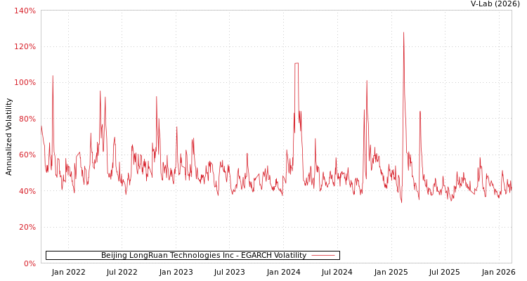 graph of Beijing LongRuan Technologies Inc EGARCH