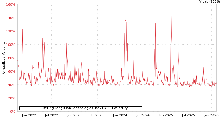 graph of Beijing LongRuan Technologies Inc GARCH