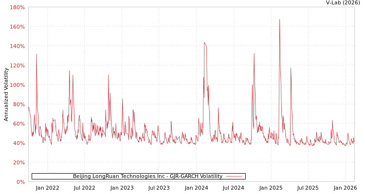 graph of Beijing LongRuan Technologies Inc GJR-GARCH