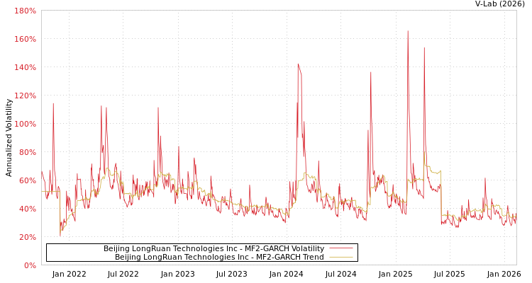 graph of Beijing LongRuan Technologies Inc MF2-GARCH