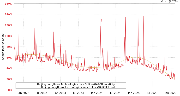 graph of Beijing LongRuan Technologies Inc SGARCH