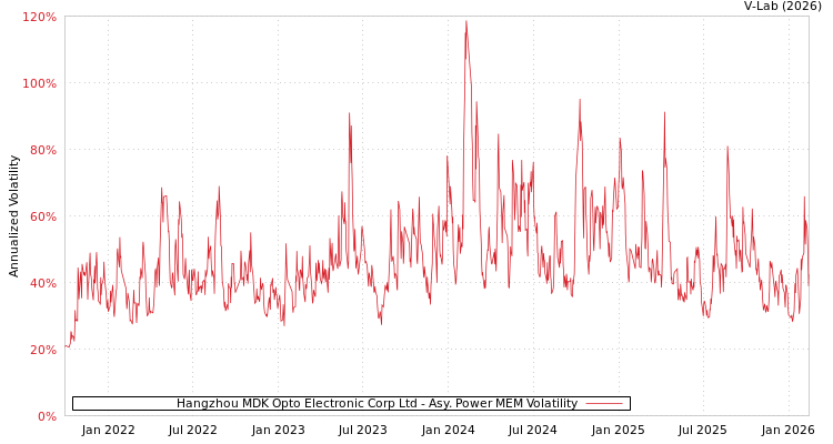 graph of Hangzhou MDK Opto Electronic Corp Ltd APMEM