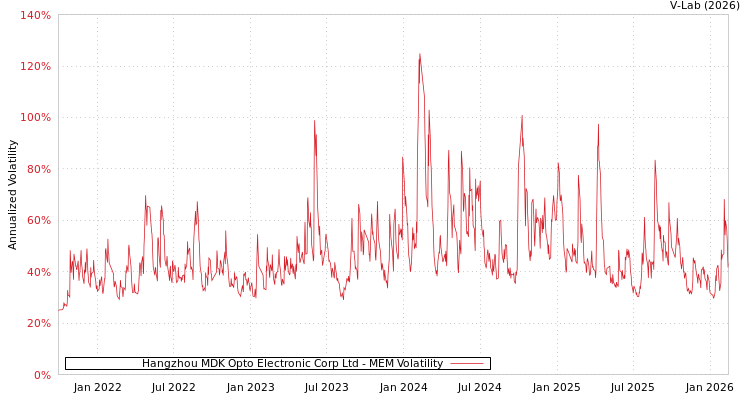 graph of Hangzhou MDK Opto Electronic Corp Ltd MEM