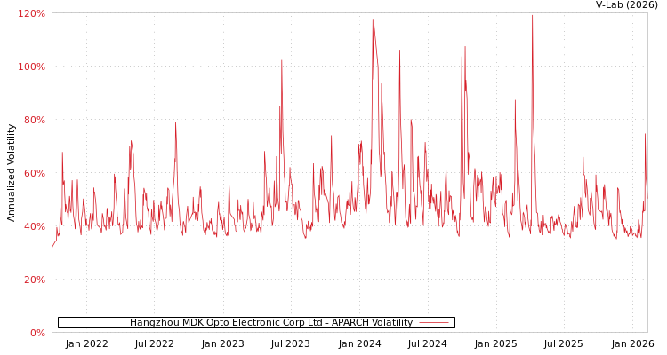 graph of Hangzhou MDK Opto Electronic Corp Ltd APARCH