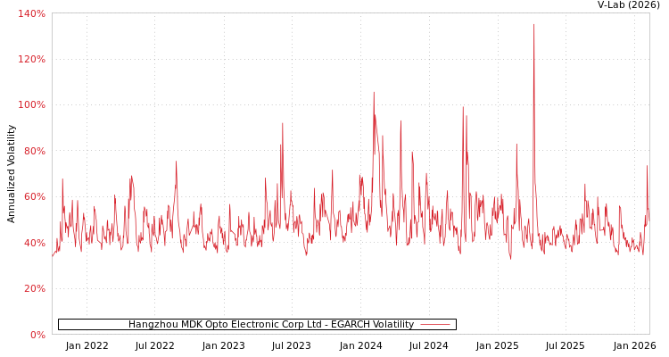 graph of Hangzhou MDK Opto Electronic Corp Ltd EGARCH