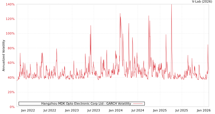 graph of Hangzhou MDK Opto Electronic Corp Ltd GARCH
