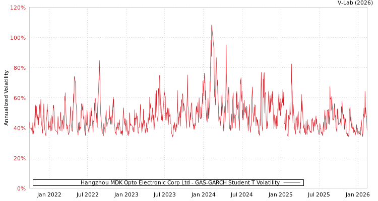 graph of Hangzhou MDK Opto Electronic Corp Ltd GAS-GARCH-T