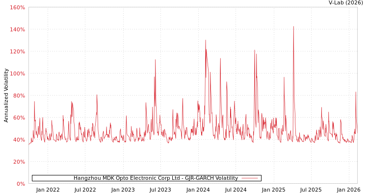 graph of Hangzhou MDK Opto Electronic Corp Ltd GJR-GARCH