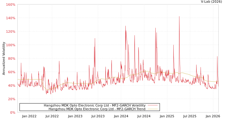 graph of Hangzhou MDK Opto Electronic Corp Ltd MF2-GARCH