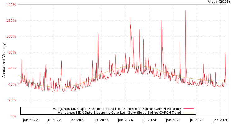 graph of Hangzhou MDK Opto Electronic Corp Ltd S0GARCH